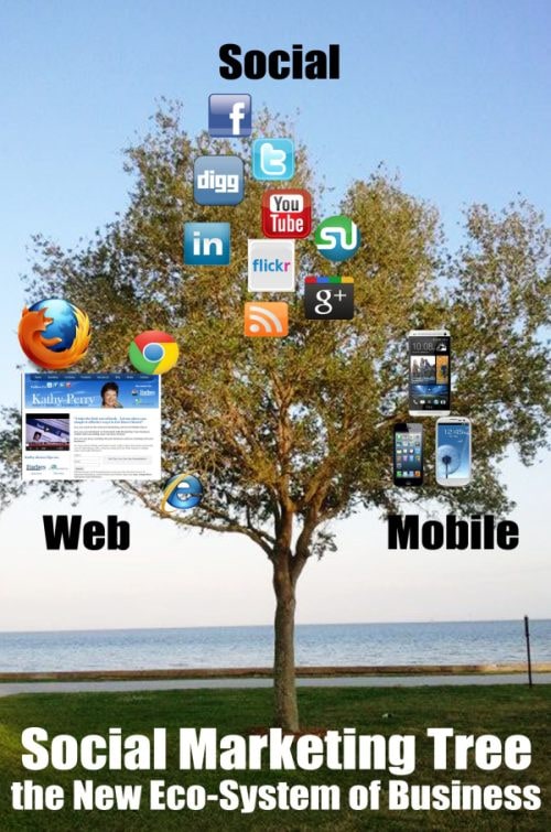 Social Media Marketing Tree